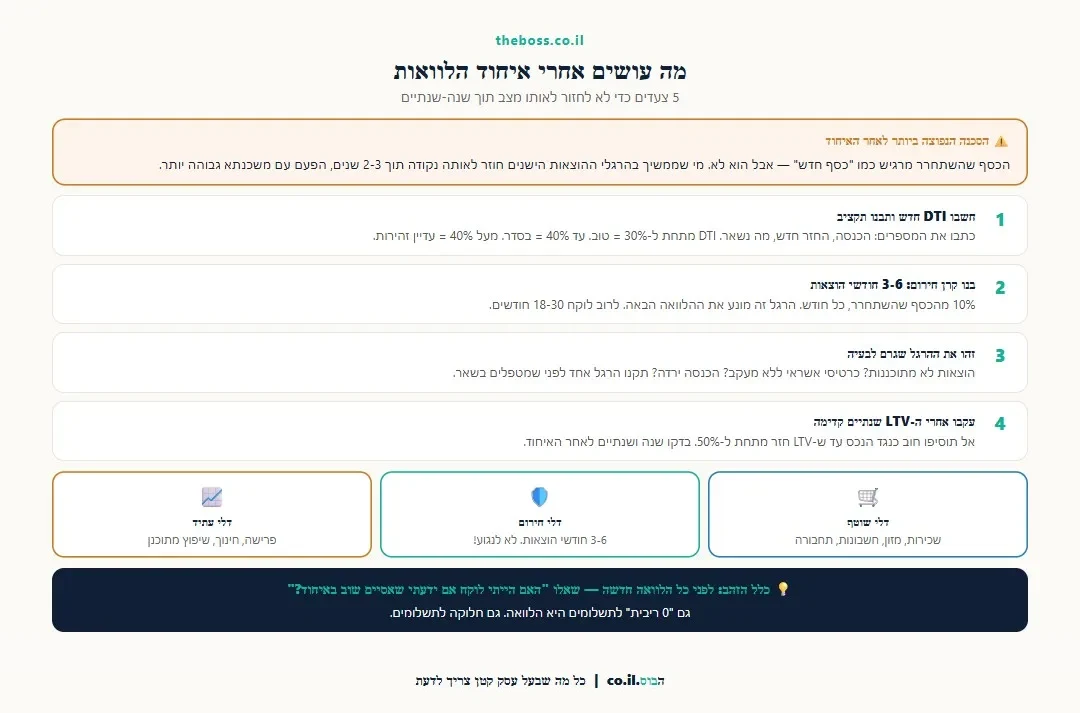 אינפוגרפיקה: 5 צעדים לאחר איחוד הלוואות