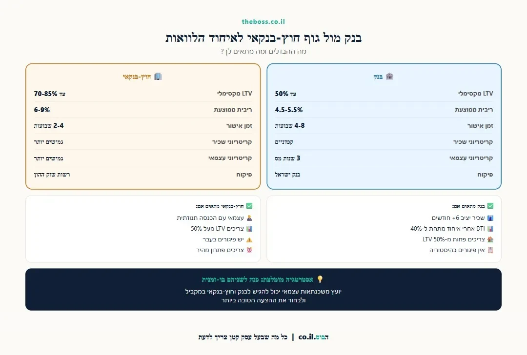 אינפוגרפיקה: השוואה בין בנק לגוף חוץ-בנקאי לאיחוד הלוואות