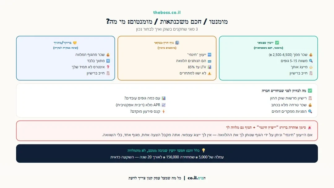 אינפוגרפיקה: השוואת שחקנים בשוק איחוד הלוואות בישראל