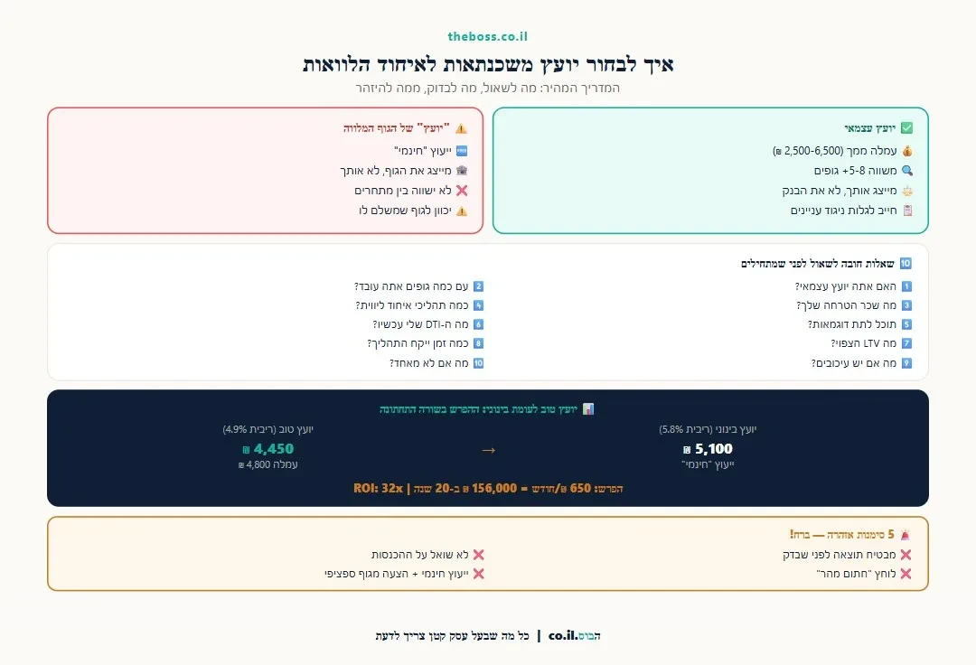 אינפוגרפיקה: 10 שאלות לשאול יועץ משכנתאות לאיחוד הלוואות