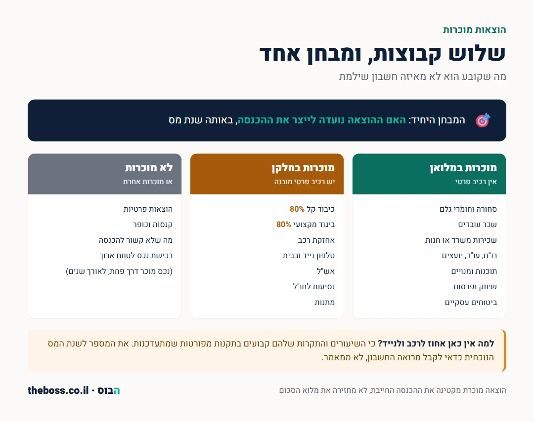 אינפוגרפיקה: שלוש קבוצות ההוצאות - מוכרות במלואן, מוכרות בחלקן, ולא מוכרות
