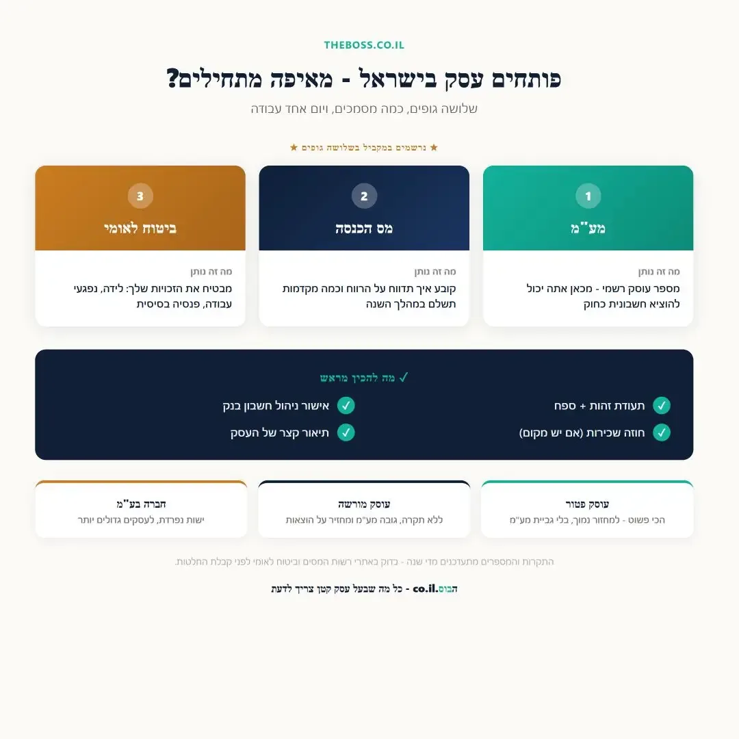 שלושת הגופים שבהם רושמים עסק חדש בישראל - מע"מ, מס הכנסה וביטוח לאומי